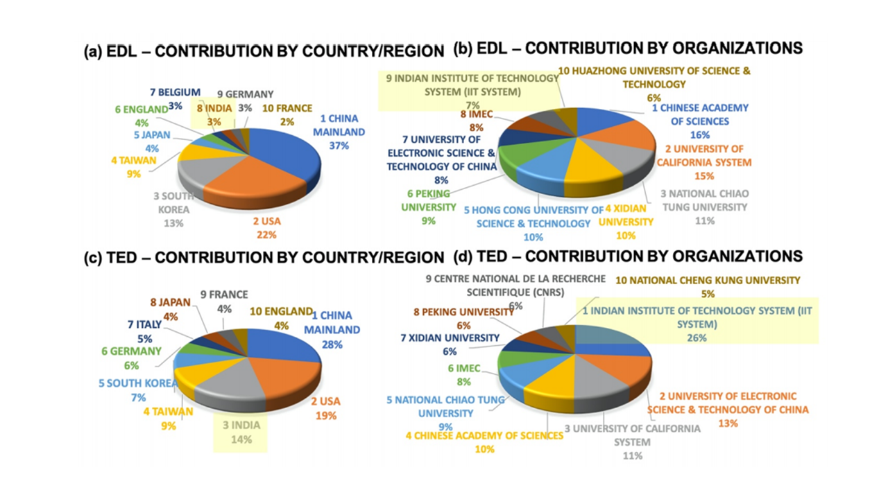 Figure-2: Contributions to Electron Device Letters (EDL) journal, and Transactions on Electron Devices (TED) journal- country-wise (a,c) and organization-wise (b,d). (Pic Courtesy: IEEE EDL [7])